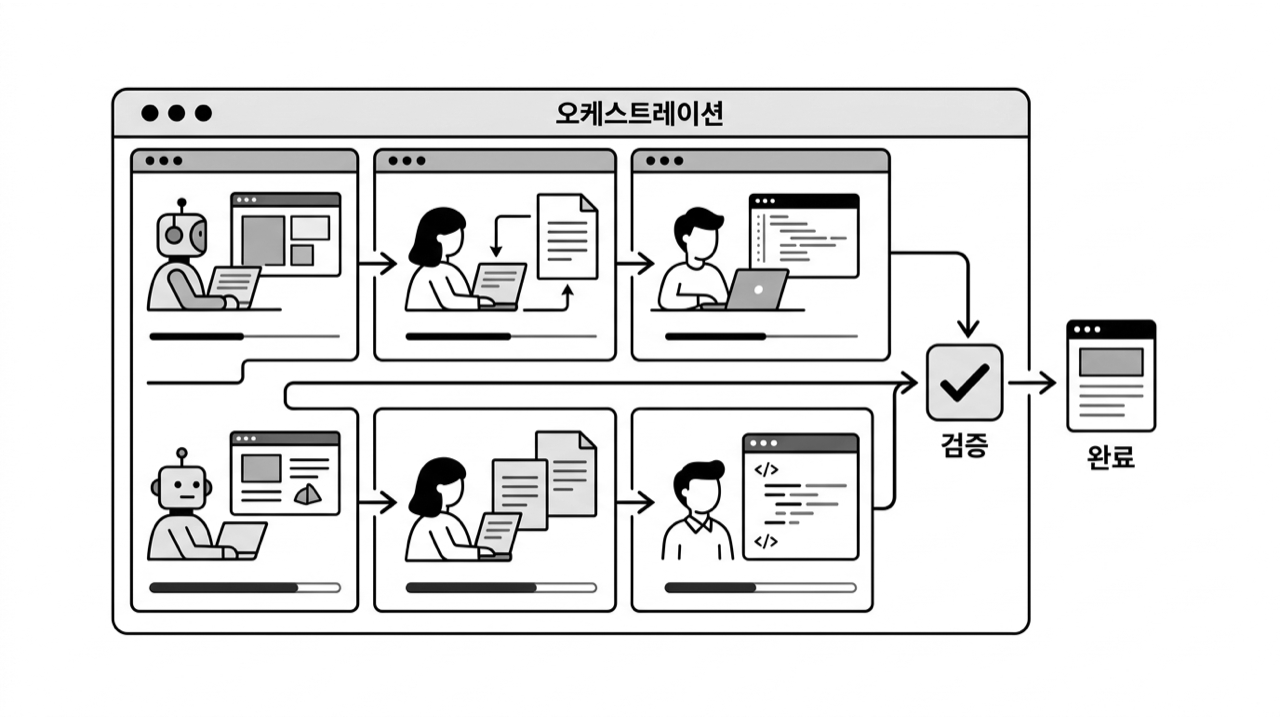 분할된 작업 공간에서 여러 에이전트가 역할을 나누어 실전 과제를 완수하는 오케스트레이션