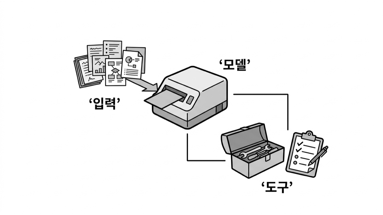 모델에 요청과 참고 자료를 제공하고, 도구와 검증을 작업 환경에 연결한다.